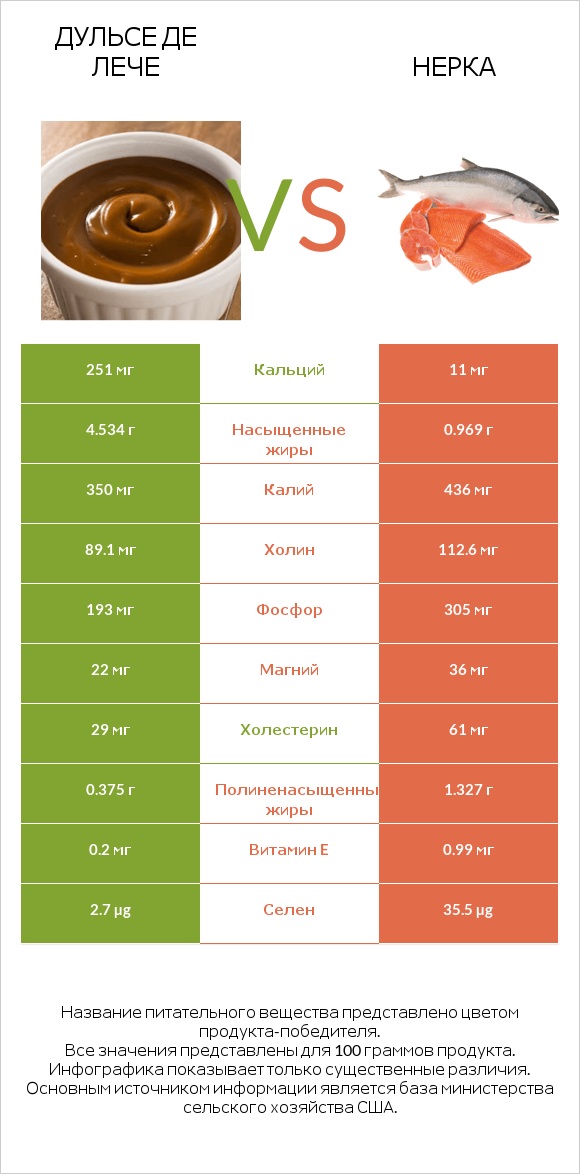 Дульсе де Лече vs Нерка infographic