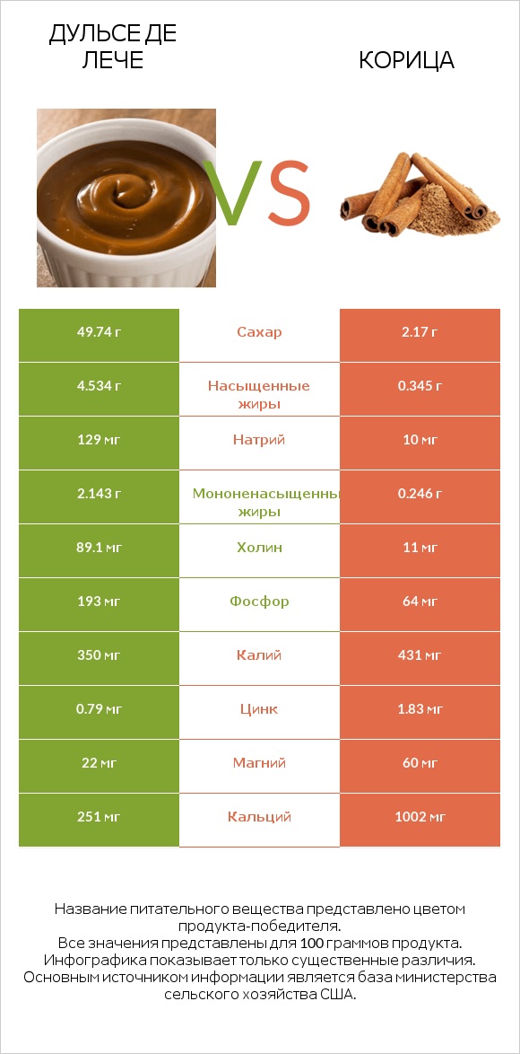 Дульсе де Лече vs Корица infographic