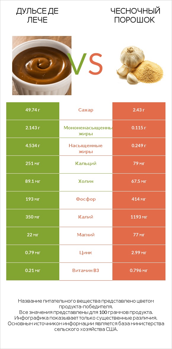 Дульсе де Лече vs Чесночный порошок infographic