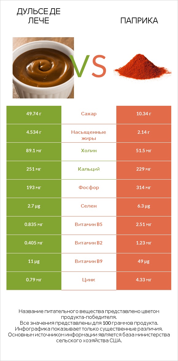 Дульсе де Лече vs Паприка infographic