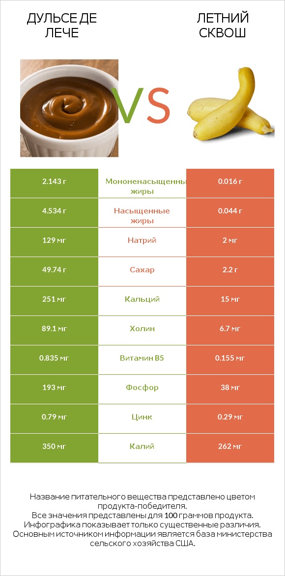 Дульсе де Лече vs Летний сквош infographic