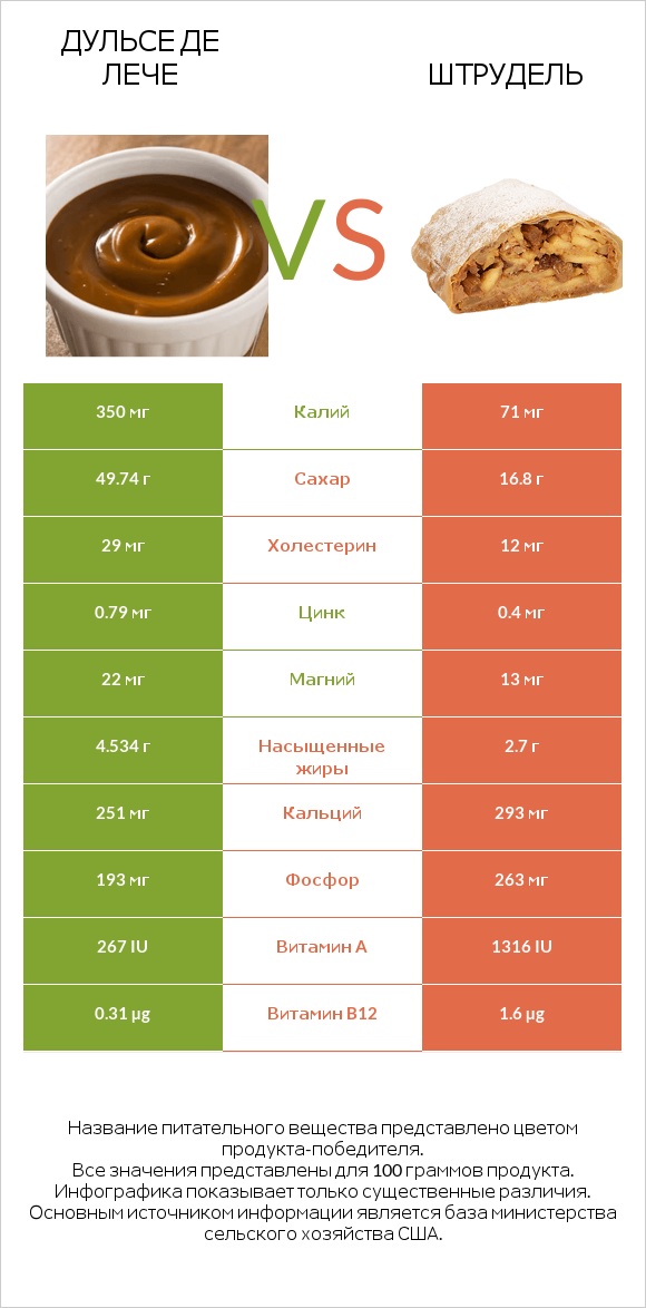 Дульсе де Лече vs Штрудель infographic