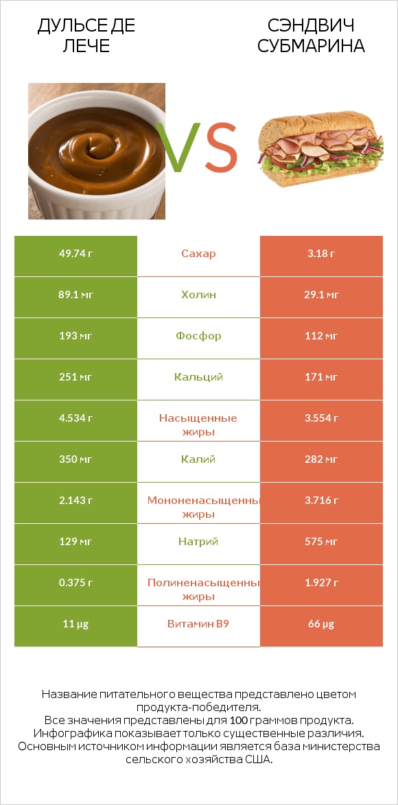 Дульсе де Лече vs Сэндвич Субмарина infographic