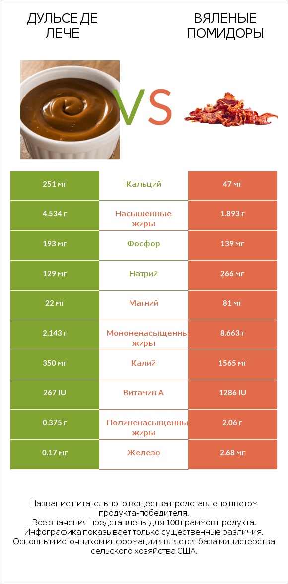 Дульсе де Лече vs Вяленые помидоры infographic