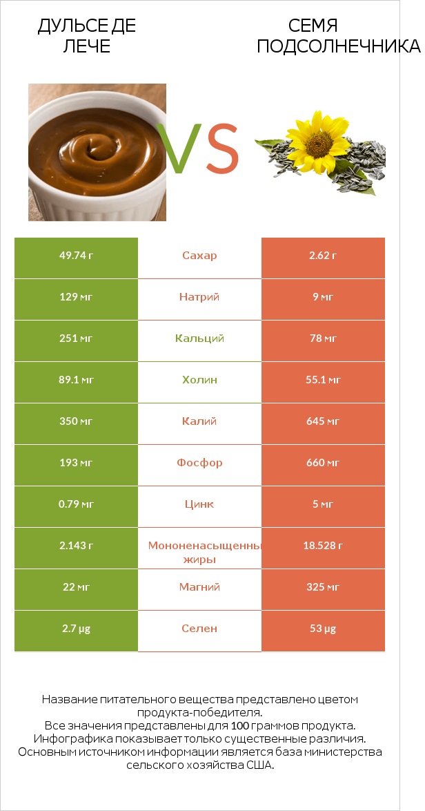 Дульсе де Лече vs Семя подсолнечника infographic
