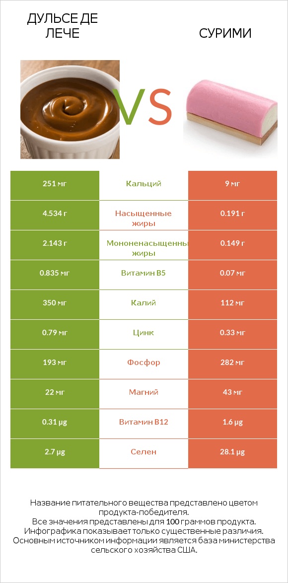 Дульсе де Лече vs Сурими infographic