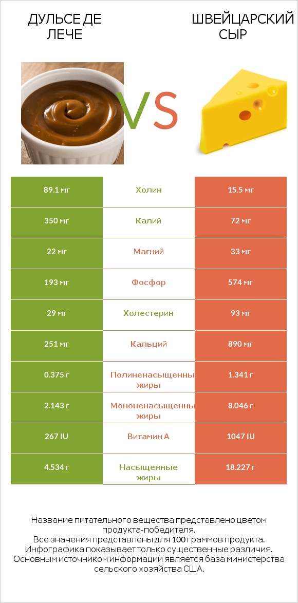 Дульсе де Лече vs Швейцарский сыр infographic