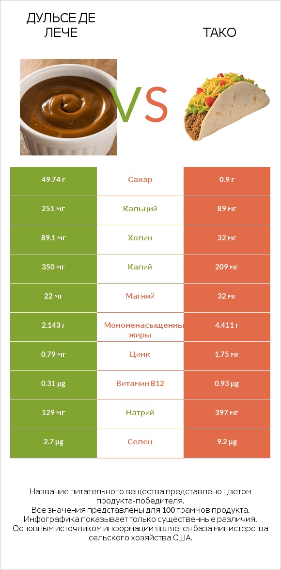 Дульсе де Лече vs Тако infographic