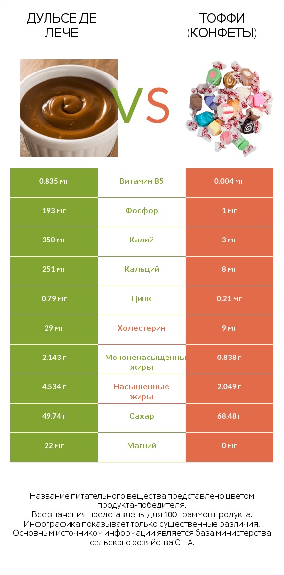 Дульсе де Лече vs Тоффи (конфеты) infographic
