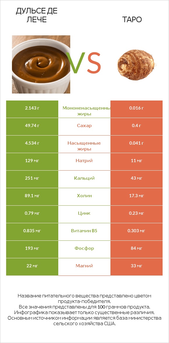 Дульсе де Лече vs Таро infographic