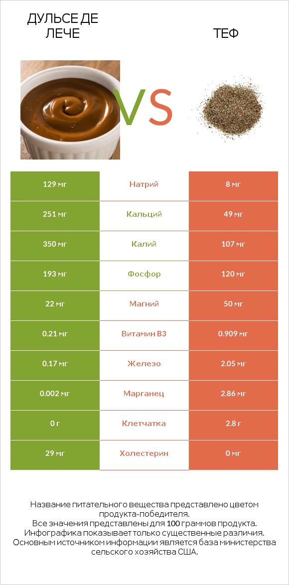 Дульсе де Лече vs Теф infographic