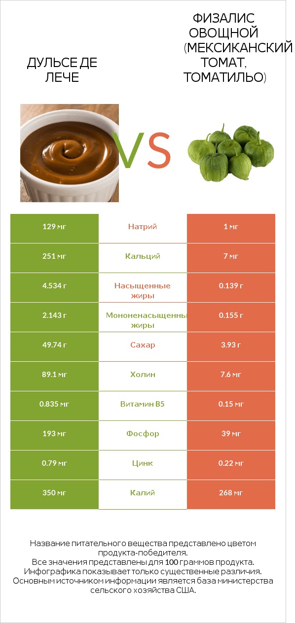 Дульсе де Лече vs Физалис овощной (мексиканский томат, томатильо) infographic