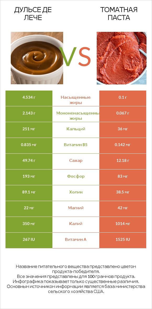 Дульсе де Лече vs Томатная паста infographic