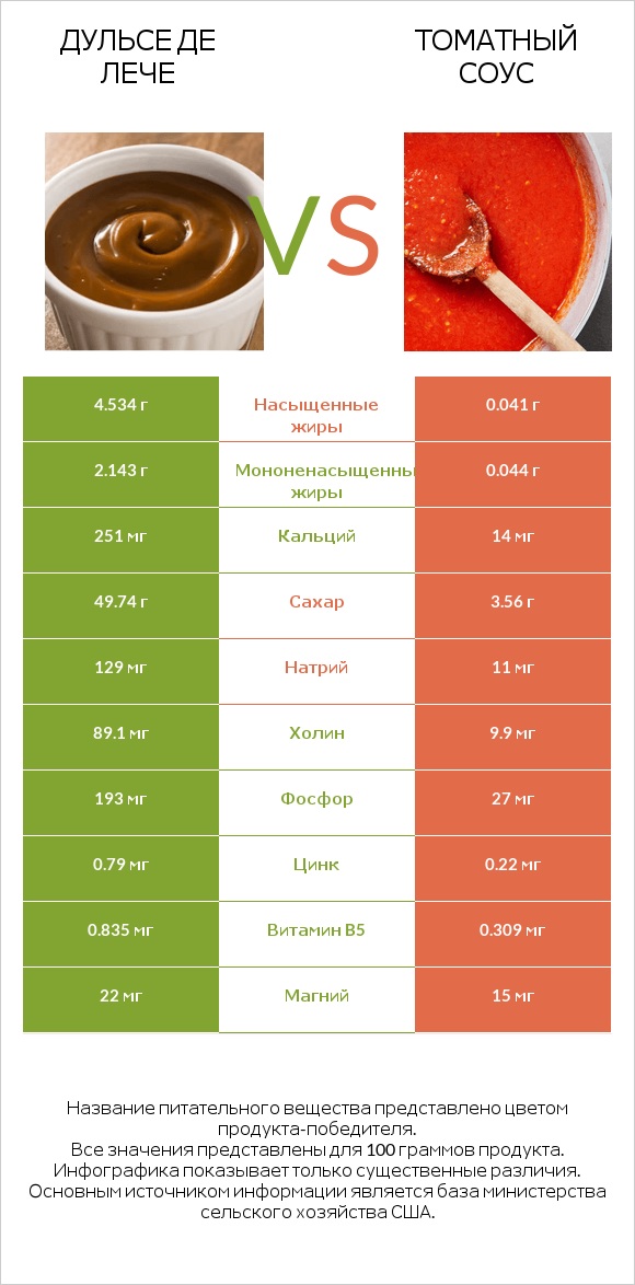 Дульсе де Лече vs Томатный соус infographic