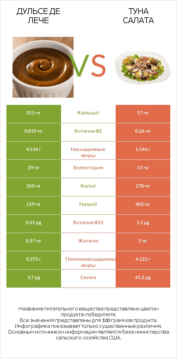 Дульсе де Лече vs Туна Салата infographic