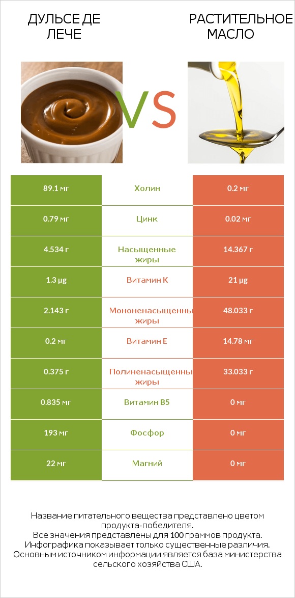 Дульсе де Лече vs Растительное масло infographic