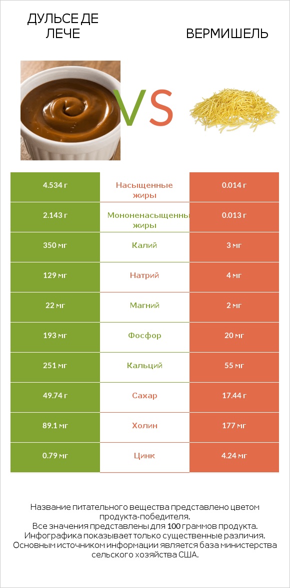 Дульсе де Лече vs Вермишель infographic
