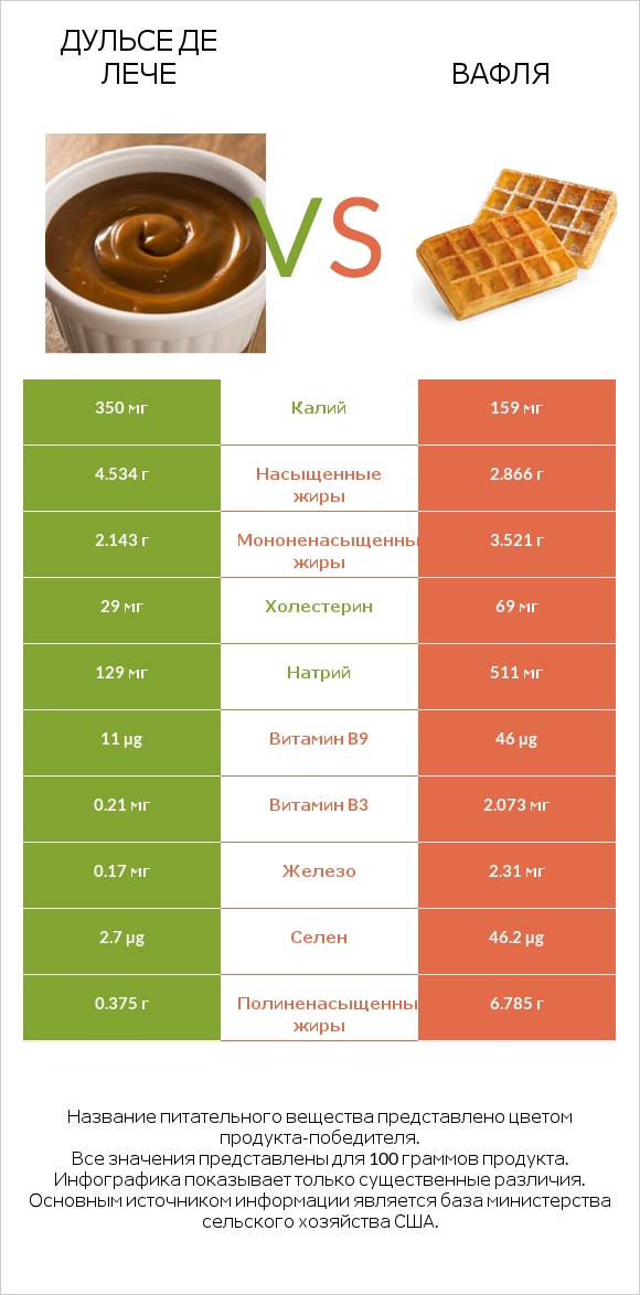 Дульсе де Лече vs Вафля infographic