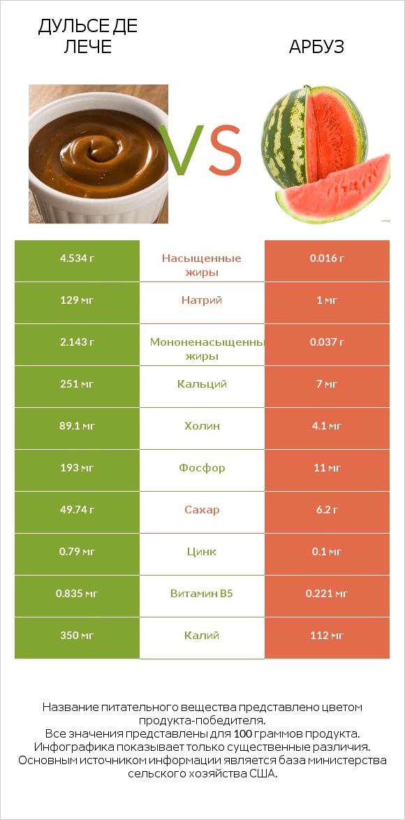 Дульсе де Лече vs Арбуз infographic