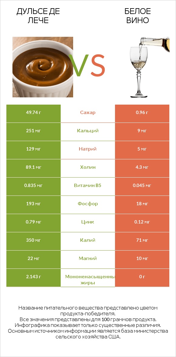 Дульсе де Лече vs Белое вино infographic