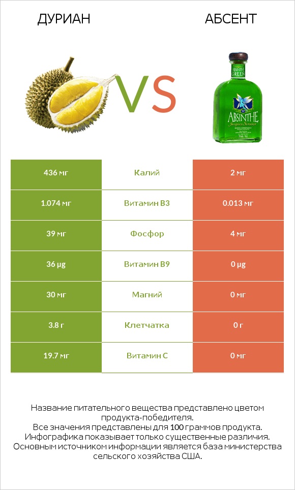 Дуриан vs Абсент infographic