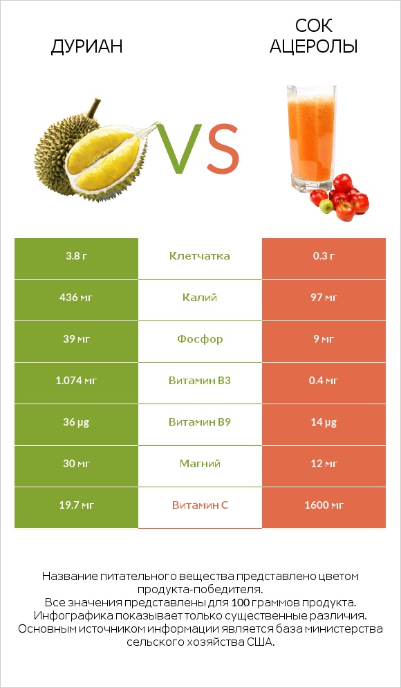 Дуриан vs Сок ацеролы infographic