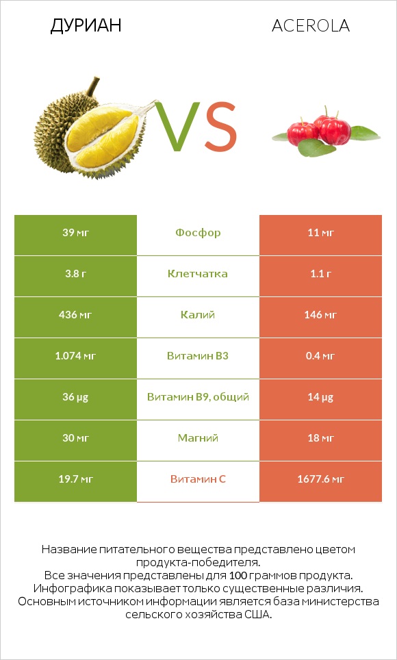 Дуриан vs Acerola infographic