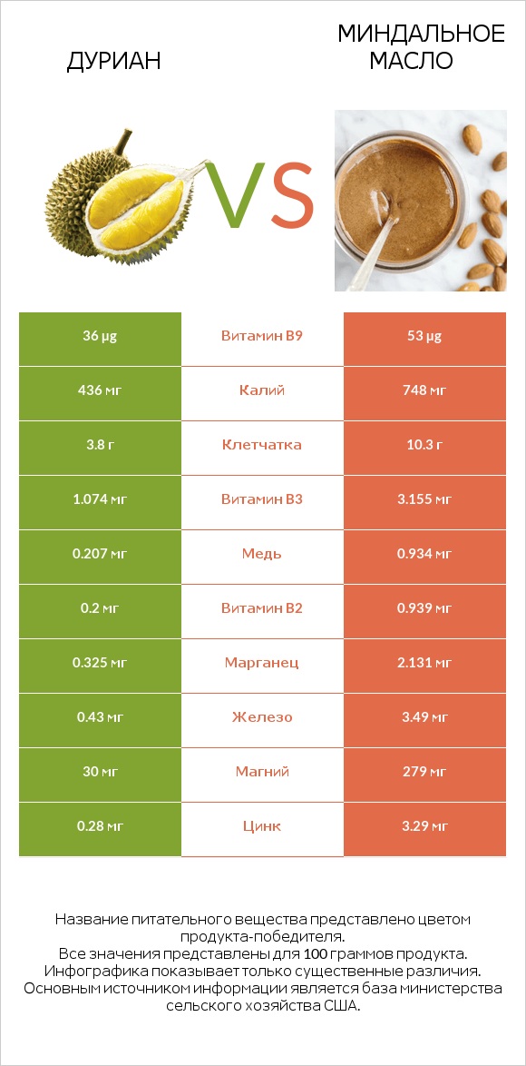 Дуриан vs Миндальное масло infographic