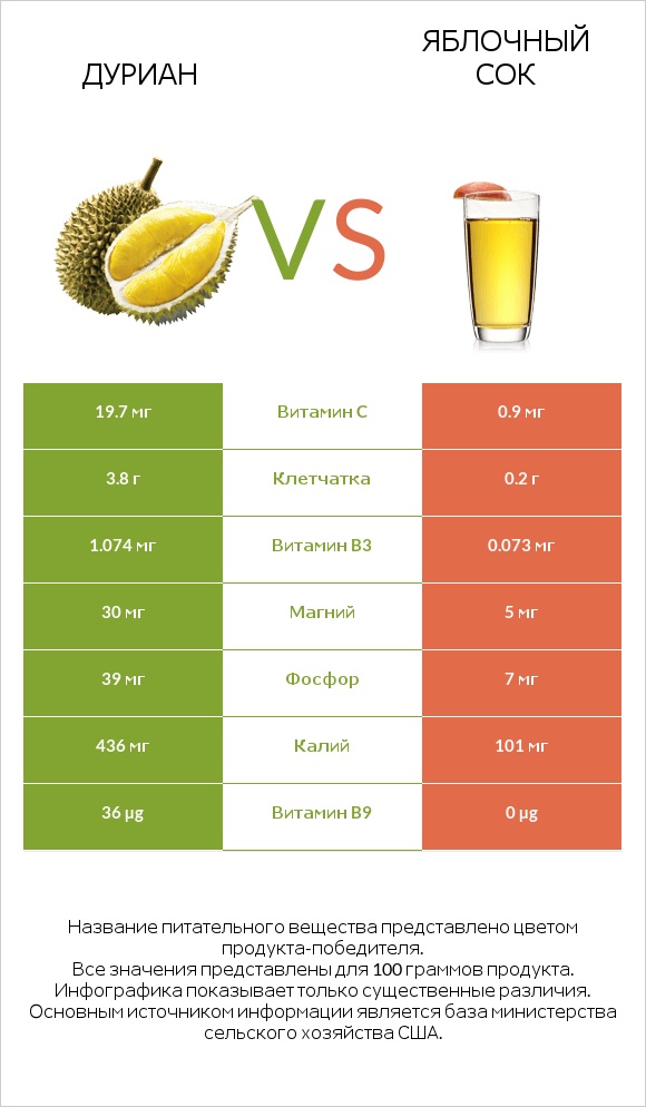 Дуриан vs Яблочный сок infographic