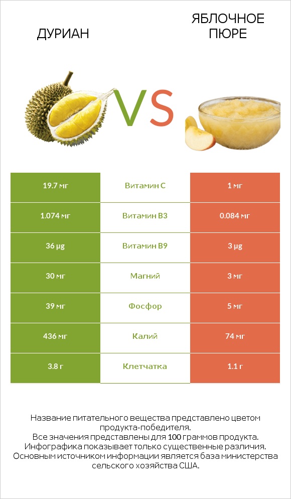 Дуриан vs Яблочное пюре infographic