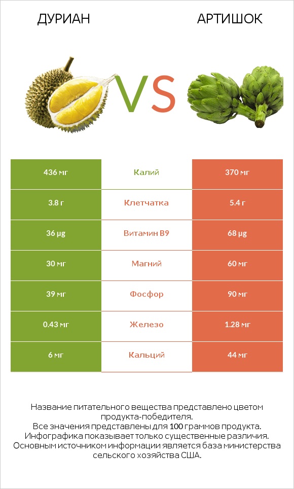 Дуриан vs Артишок infographic