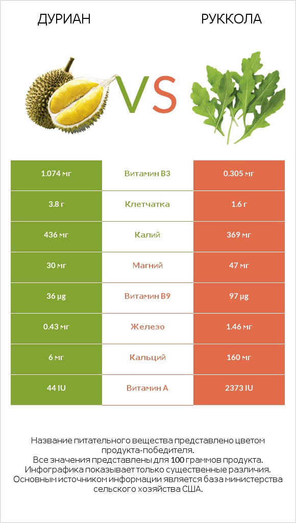 Дуриан vs Руккола infographic