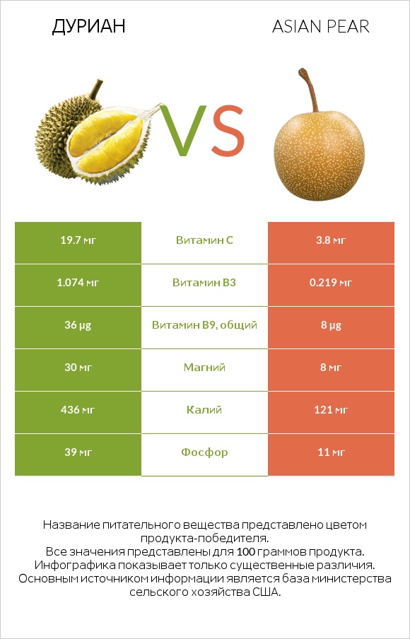 Дуриан vs Asian pear infographic