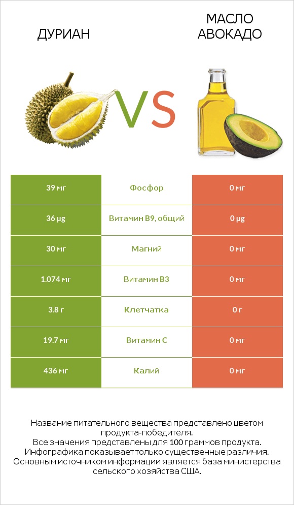 Дуриан vs Масло авокадо infographic