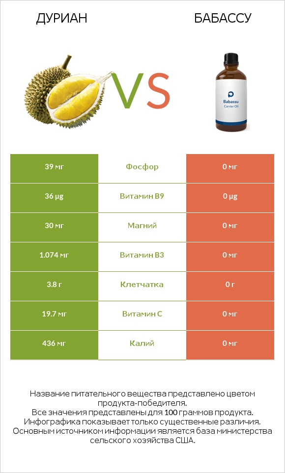 Дуриан vs Бабассу infographic