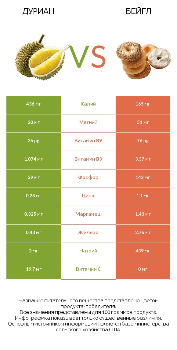 Дуриан vs Бейгл infographic