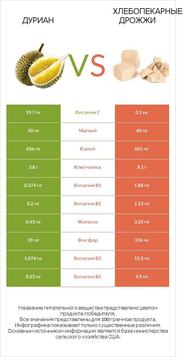 Дуриан vs Хлебопекарные дрожжи infographic