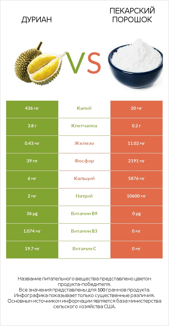 Дуриан vs Пекарский порошок infographic