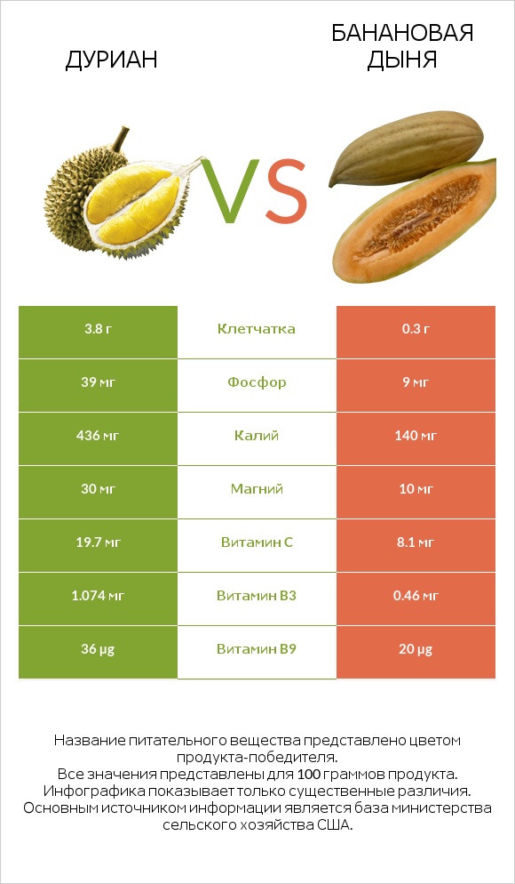 Дуриан vs Банановая дыня infographic