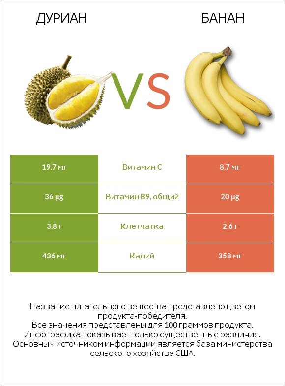 Дуриан vs Банан infographic