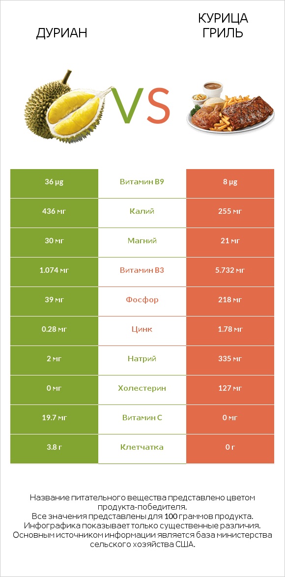 Дуриан vs Курица гриль infographic