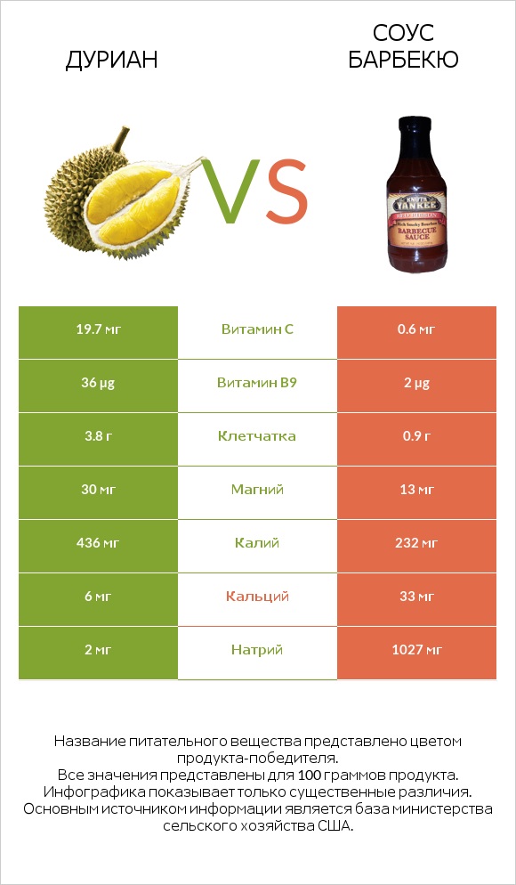 Дуриан vs Соус барбекю infographic