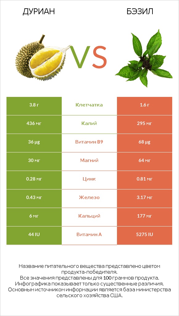 Дуриан vs Бэзил infographic