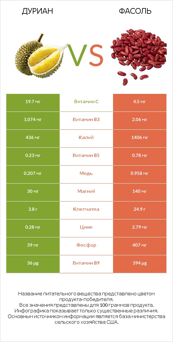 Дуриан vs Фасоль infographic