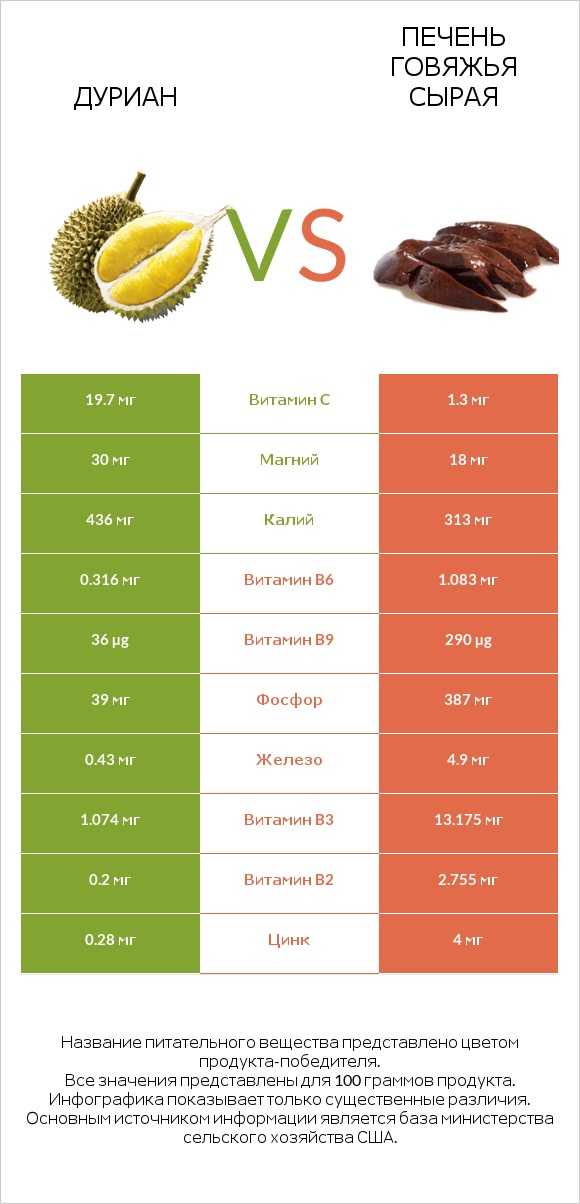 Дуриан vs Печень говяжья сырая infographic