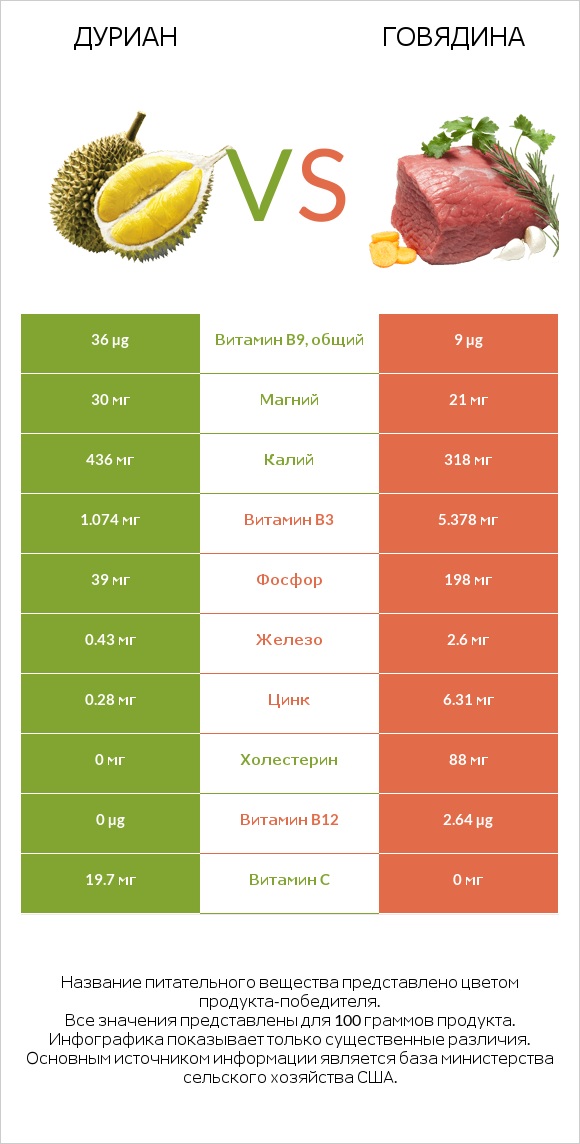 Дуриан vs Говядина infographic