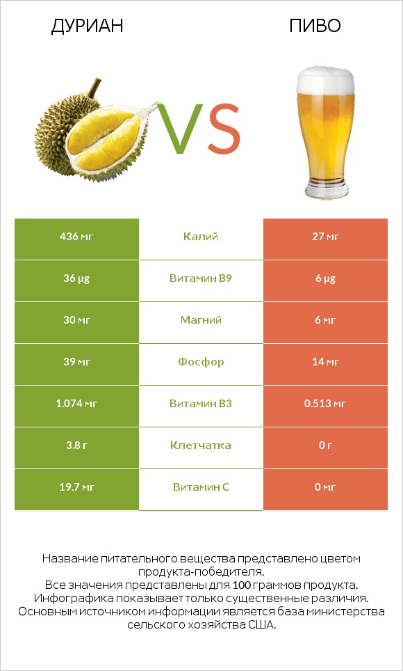 Дуриан vs Пиво infographic