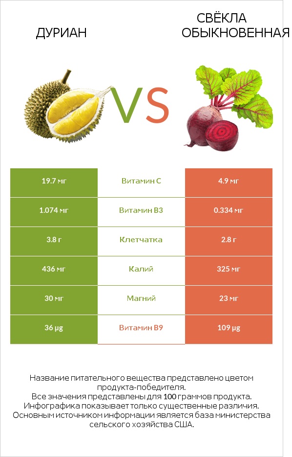 Дуриан vs Свёкла обыкновенная infographic