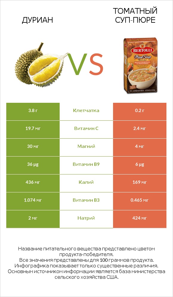 Дуриан vs Томатный суп-пюре infographic
