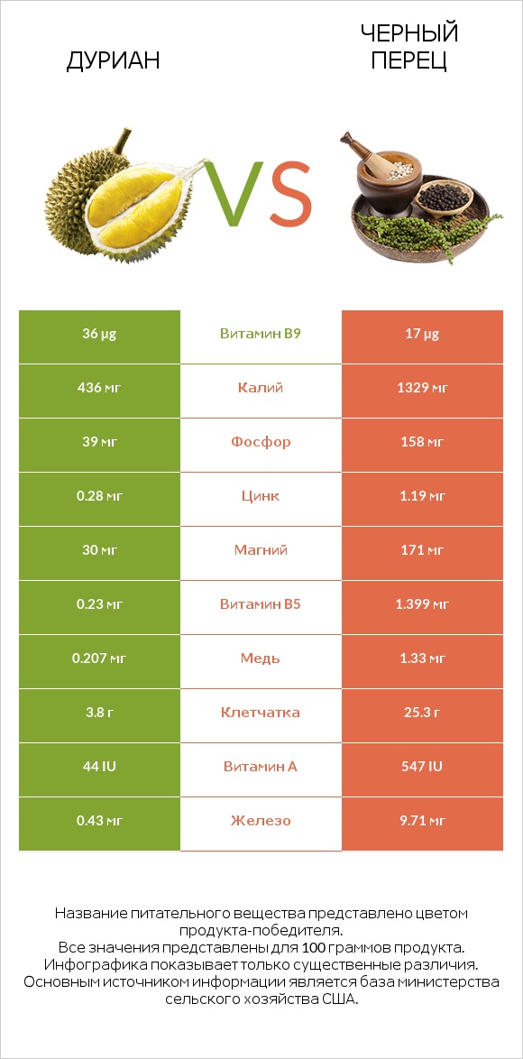 Дуриан vs Черный перец infographic